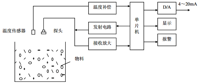 超聲波液位計(jì)原理框圖