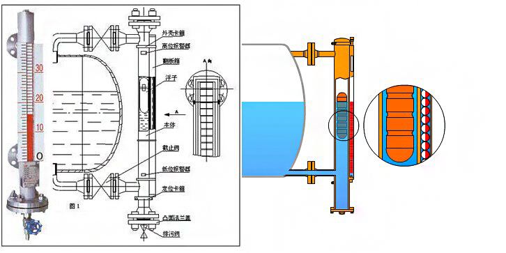 磁翻板液位計(jì)