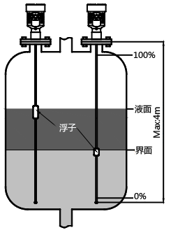 磁致伸縮液位計測量液位