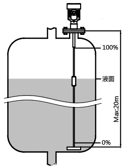 纜式磁致伸縮液位計測量液位