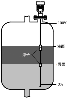 磁致伸縮液位計測量界面