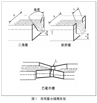 常用量水堰槽類型