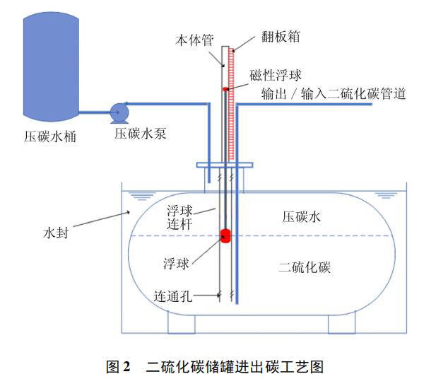 二硫化碳儲(chǔ)罐進(jìn)出碳工藝圖