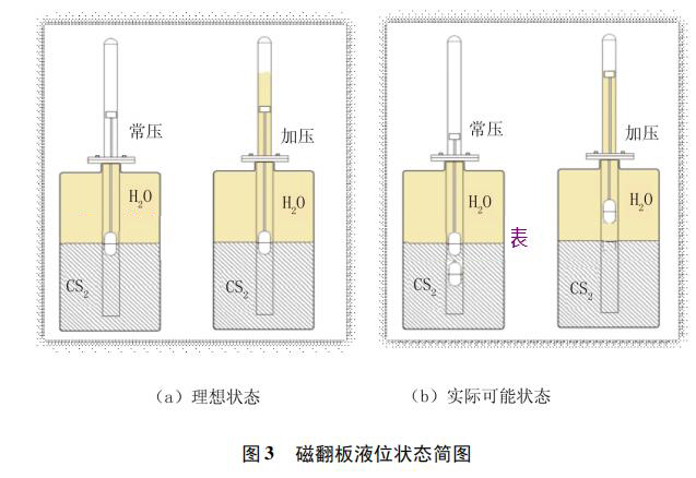 磁翻板液位狀態(tài)簡(jiǎn)圖