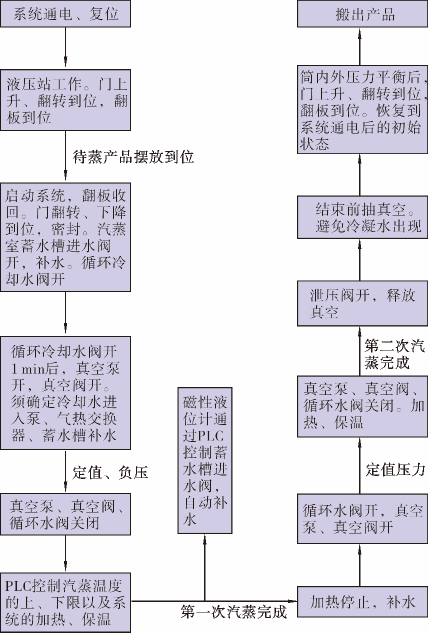 磁翻板液位計在蒸汽機(jī)中的應(yīng)用